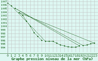Courbe de la pression atmosphrique pour Roissy (95)