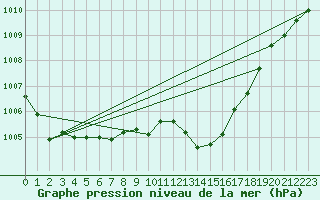 Courbe de la pression atmosphrique pour Potes / Torre del Infantado (Esp)