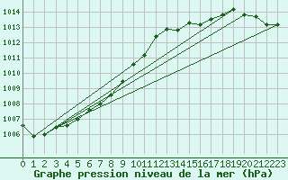 Courbe de la pression atmosphrique pour Lanvoc (29)