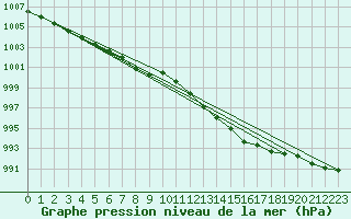 Courbe de la pression atmosphrique pour Cap Pertusato (2A)