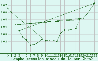 Courbe de la pression atmosphrique pour Eskdalemuir