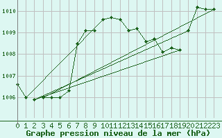 Courbe de la pression atmosphrique pour Cap Mele (It)