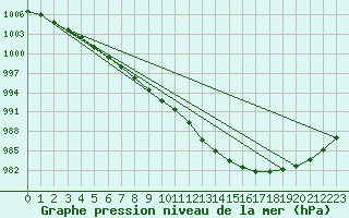 Courbe de la pression atmosphrique pour Inari Angeli