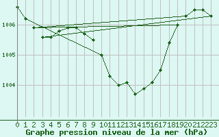 Courbe de la pression atmosphrique pour Selbu