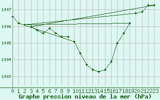 Courbe de la pression atmosphrique pour St Sebastian / Mariazell