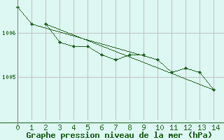 Courbe de la pression atmosphrique pour Rothamsted