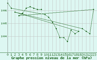 Courbe de la pression atmosphrique pour Siofok