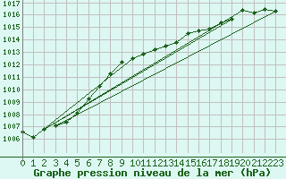 Courbe de la pression atmosphrique pour Geisenheim