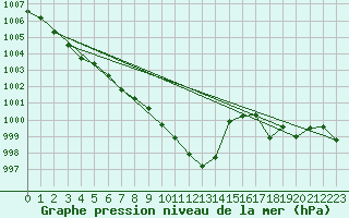 Courbe de la pression atmosphrique pour Pinsot (38)