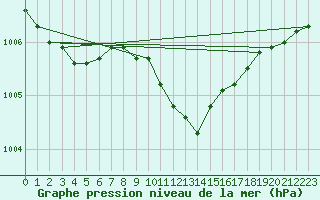 Courbe de la pression atmosphrique pour Kyritz
