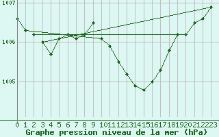 Courbe de la pression atmosphrique pour Ernage (Be)