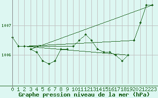 Courbe de la pression atmosphrique pour Munte (Be)