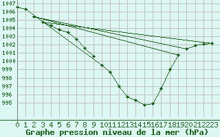 Courbe de la pression atmosphrique pour Aigen Im Ennstal