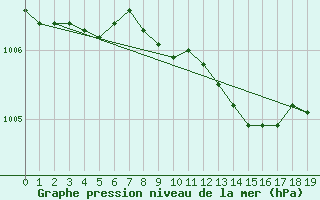 Courbe de la pression atmosphrique pour Hereford/Credenhill