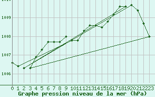 Courbe de la pression atmosphrique pour Le Mans (72)