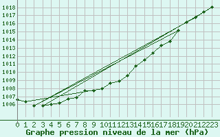 Courbe de la pression atmosphrique pour Werl