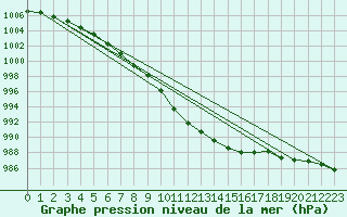 Courbe de la pression atmosphrique pour Belmullet