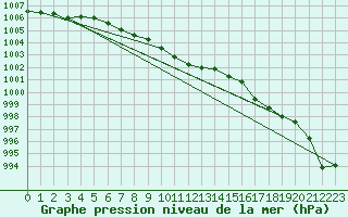 Courbe de la pression atmosphrique pour Bagaskar