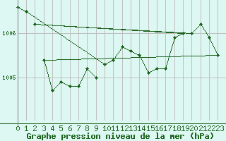 Courbe de la pression atmosphrique pour Ile du Levant (83)