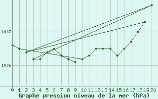 Courbe de la pression atmosphrique pour Essen