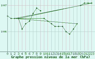 Courbe de la pression atmosphrique pour Malin Head