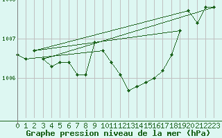 Courbe de la pression atmosphrique pour Clermont de l