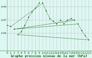 Courbe de la pression atmosphrique pour Marienberg