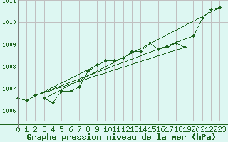 Courbe de la pression atmosphrique pour Bziers Cap d