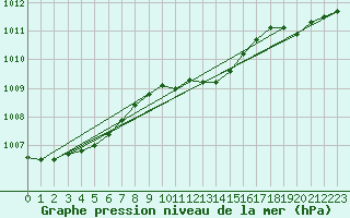 Courbe de la pression atmosphrique pour Hoherodskopf-Vogelsberg