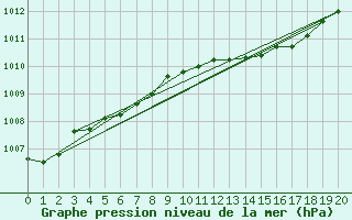 Courbe de la pression atmosphrique pour Larkhill