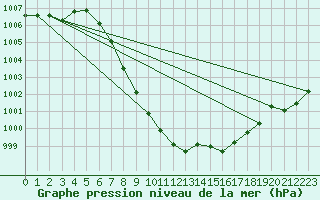 Courbe de la pression atmosphrique pour Bischofshofen