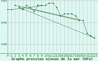 Courbe de la pression atmosphrique pour Ste (34)