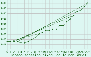 Courbe de la pression atmosphrique pour Liefrange (Lu)