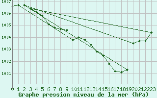 Courbe de la pression atmosphrique pour Nmes - Garons (30)