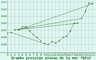 Courbe de la pression atmosphrique pour Reutte