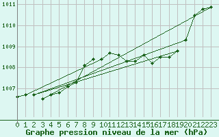 Courbe de la pression atmosphrique pour Leucate (11)