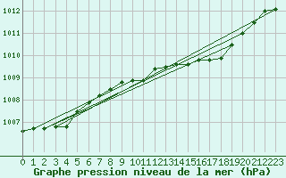 Courbe de la pression atmosphrique pour Bremerhaven