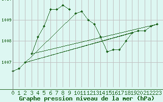 Courbe de la pression atmosphrique pour Eger