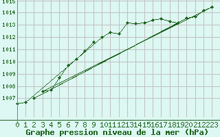 Courbe de la pression atmosphrique pour Cap Pertusato (2A)