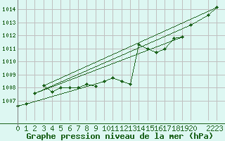 Courbe de la pression atmosphrique pour Finsevatn