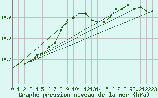 Courbe de la pression atmosphrique pour Floda