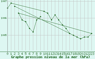 Courbe de la pression atmosphrique pour Ploudalmezeau (29)