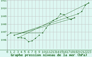 Courbe de la pression atmosphrique pour Ploumanac