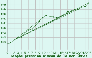 Courbe de la pression atmosphrique pour Plymouth (UK)