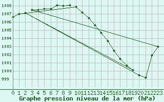 Courbe de la pression atmosphrique pour Landser (68)