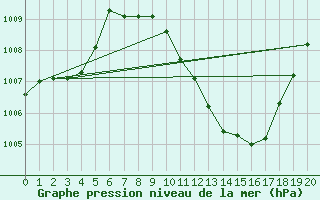 Courbe de la pression atmosphrique pour Tomelloso