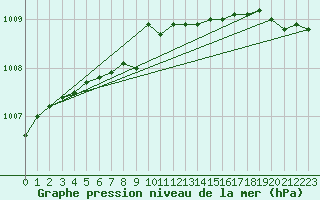 Courbe de la pression atmosphrique pour Kuusamo Ruka Talvijarvi