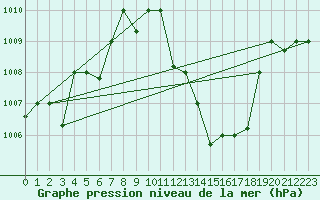 Courbe de la pression atmosphrique pour Chlef