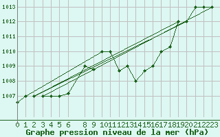 Courbe de la pression atmosphrique pour Sfax El-Maou