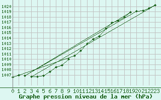 Courbe de la pression atmosphrique pour Glenanne